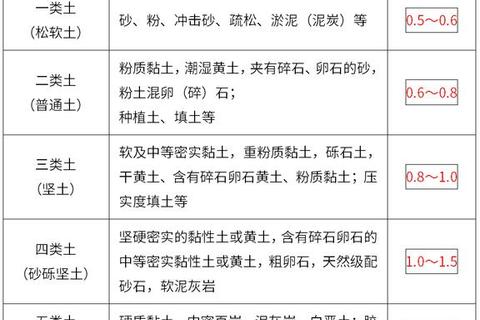 甲级土的定义与特性解析-分类标准及应用领域探讨