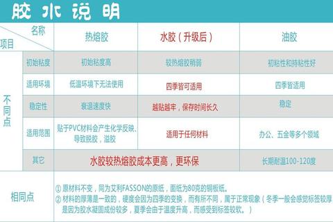 正胶选购指南：性能对比与适用场景深度解析