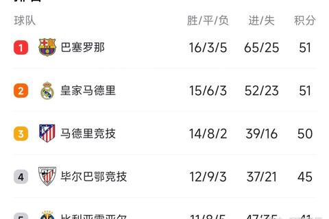莱万点射制胜_巴萨主场力克巴列卡诺重返西甲榜首
