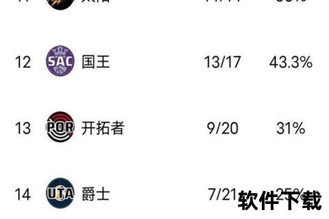 火箭稳居西部第二_雷霆领跑联盟榜首