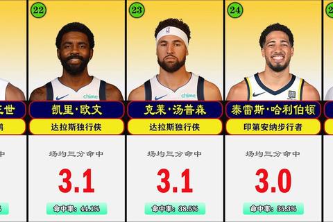 NBA三分命中率巅峰对决：骑士太阳并列榜首_赛斯库里领衔射手榜